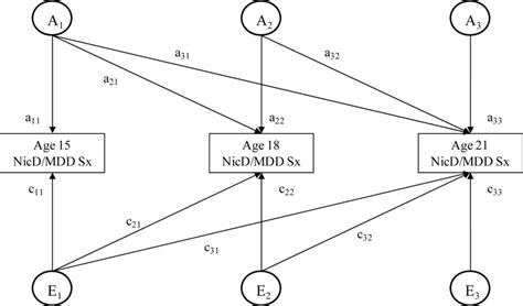 This Figure Depicts The 3 Factor Cholesky Decomposition Model Used In