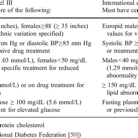 Diagnostic Criteria For The Metabolic Syndrome Download Scientific Diagram