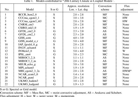 Table 1 From Characteristics Of Precipitation In The Meiyu Baiu Season