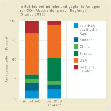 Gasspeicherung In Sandsteinschichten Und Basaltgestein World Ocean Review