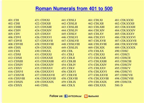 500 Em Número Romano - Maths4all: ROMAN NUMERALS 401 TO 500