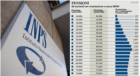 Pensioni Nel Assegni Pi Bassi Di Oltre Euro Ma Non Per