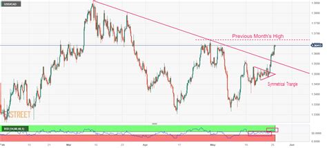 Usd Cad Price Analysis Eyes Previous Months High At Amid Solid