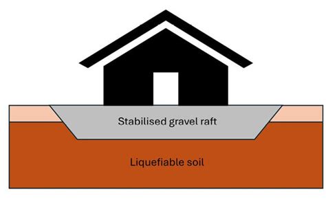 Stabilised Gravel Rafts Mitigating Seismic Liquefaction Damage