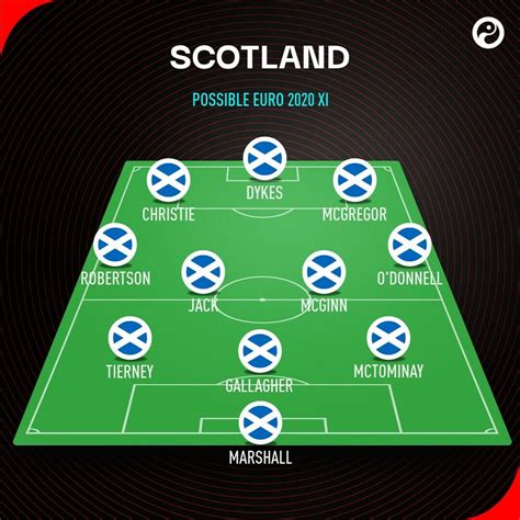 Scotland Euro 2020: Best players, manager, tactics, form and chance of ...