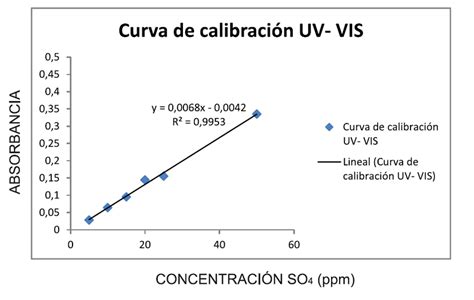 Práctica 5 Espectrofotómetría