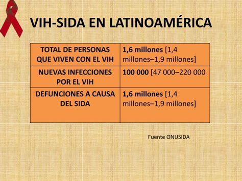 Ppt Situacion Actual Del Vih Sida Powerpoint Presentation Free