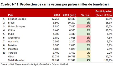 Carne Vacuna En El Mundo En Niveles Récord Argentina Aprovecha La