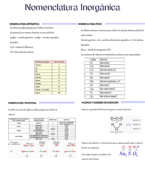 Resumen Nomenclatura Inorganica Nomenclatura Sistemtica Nomenclatura