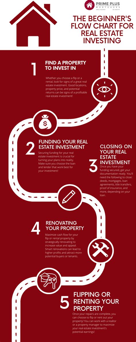 The Beginners Flow Chart For Real Estate Investing • Prime Plus Mortgages