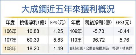 大成鋼業績告捷 2021虧轉盈 證券．權證 工商時報