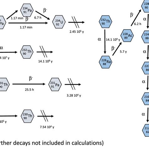 The decays of the decay chain of uranium-235, uranium-238 and ...