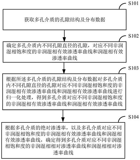 确定多孔介质相对渗透率曲线的方法及装置与流程