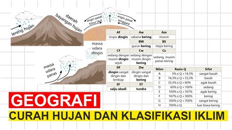 Curah Hujan Dan Klasifikasi Iklim Mohr Oldeman Koppen Junghuhn