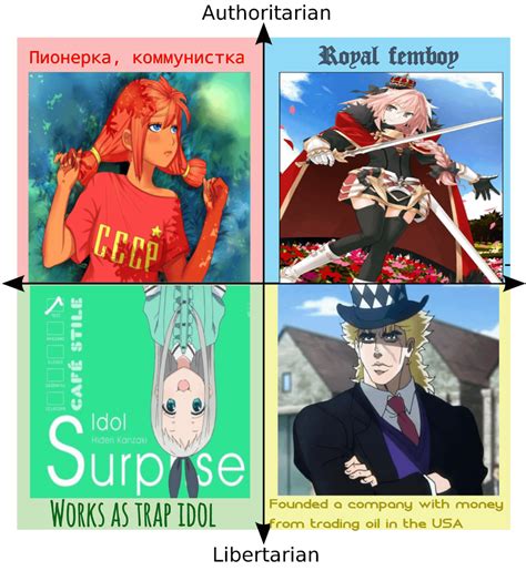 Political Compass But Its Cute Anime Characters R Politicalcompassmemes