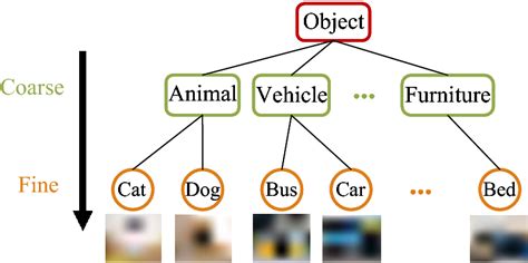 An example of the hierarchical structure | Download Scientific Diagram