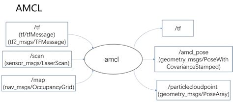 Map Server Amcl Mooc