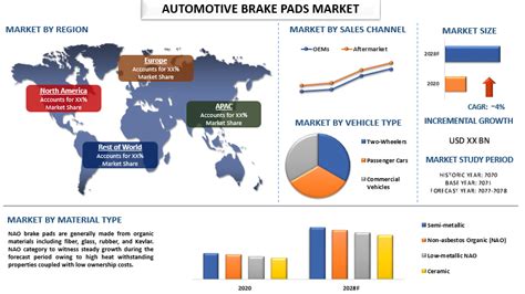 Automotive Brake Pads Market Analysis Share Size Growth 2022 2028