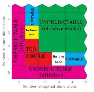 spacetime - A sketch of various combinations of numbers of space and ...