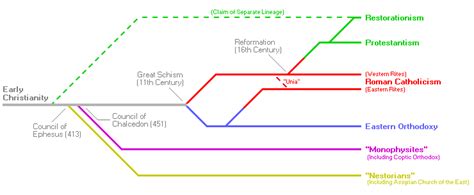 Christianity Timeline