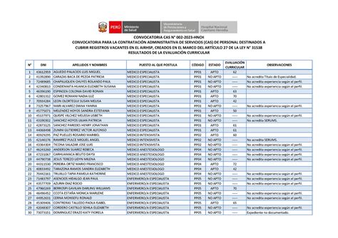 Resultados De La Evaluacion Curricular Cas N Dni Apellidos