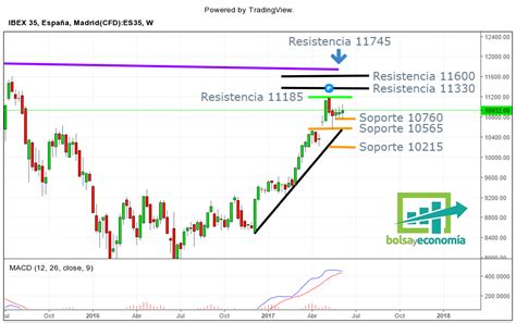 Zonas De Trading Para El Indice Ibex 35 Bolsayeconomia