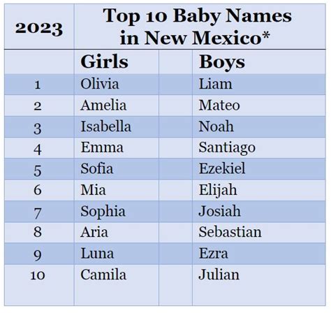 Department of Health announces New Mexico's top baby names of 2023 ...