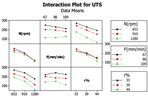 Predictive Models For The Ultimate Tensile And Yield Stresses Occurring