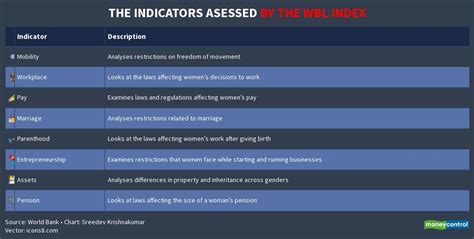 THE INDICATORS CONSIDERED BY THE WBL INDEX Flourish