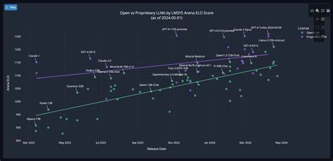 Open Source LLMs gain ground on proprietary models - Massed Compute