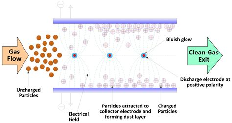 Electrostatic Precipitator Working Principle