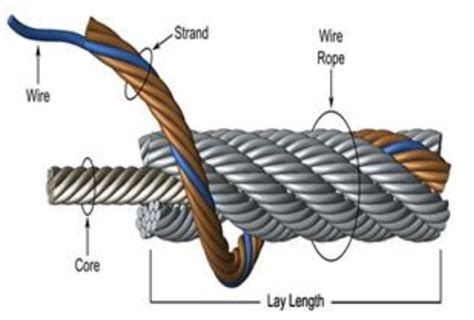 Wire Rope Replacement In Milton Keynes Ensuring Safety And Efficiency