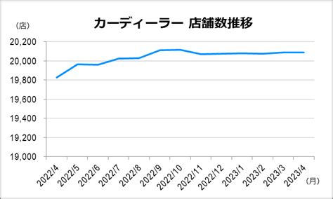 【2023年版】カーディーラーの店舗数ランキング｜日本ソフト販売株式会社