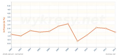 Inflacja W Niemczech Wykresy Net