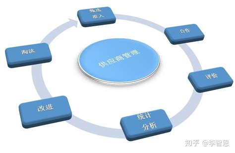 供应商管理学问多：供应商选择与评价指标？ 知乎