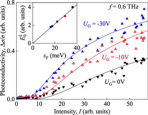 Figure 1 From High Frequency Impact Ionization And Nonlinearity Of