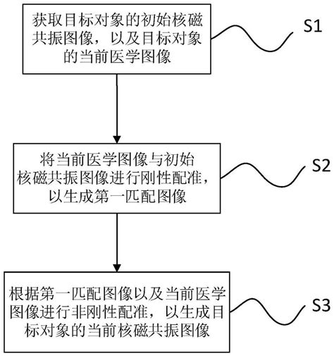 核磁共振生成方法、系统、设备及存储介质与流程