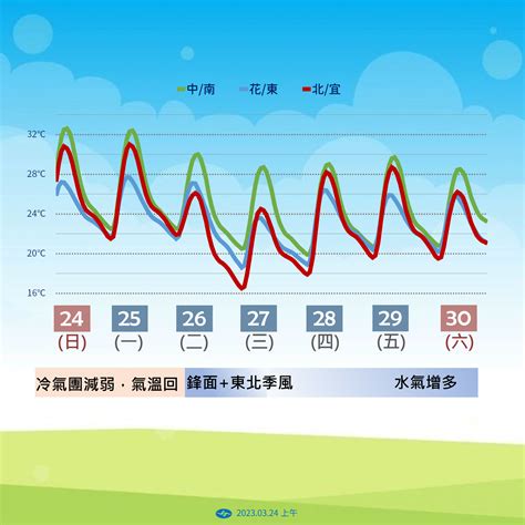 明持續高溫！周二鋒面影響降5度 周四回暖上看30度 Ettoday生活新聞 Ettoday新聞雲