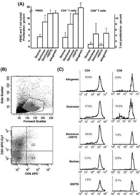 A Stimulation Of Human PBMC CD4 And CD8 Human T Cell