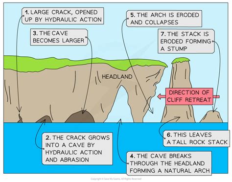 Coastal Landscapes Edexcel GCSE Geography B Revision Notes 2016