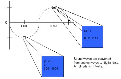 Data In The Computer