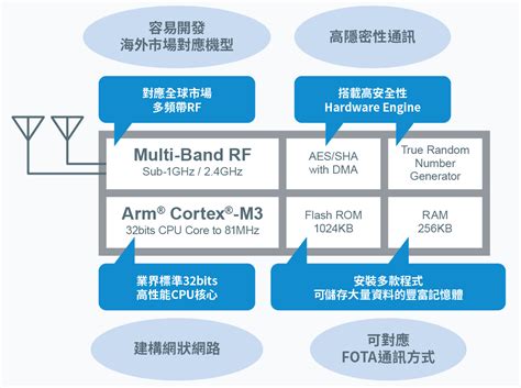 Rohm集團lapis Technology推出高性能無線通訊lsi「ml7436n」可對應多頻段並適用於廣域網路建設 羅姆半導體集團