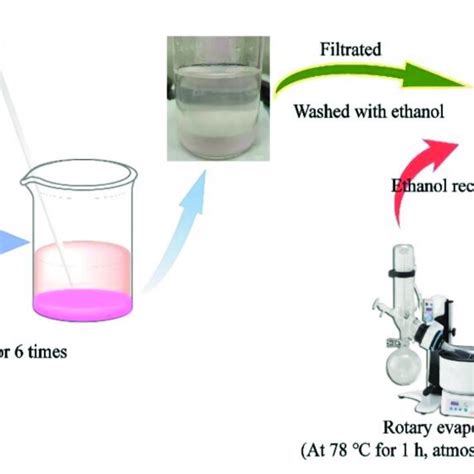 Preparation flow chart of MnSO 4 ·H 2 O crystals. | Download Scientific ...
