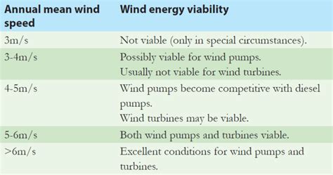 Wind Resource Assessment Wind Empowerment