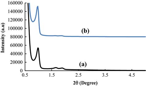 Small Angle Xrd Sa Xrd Patterns Of A Sba And B Af Sba