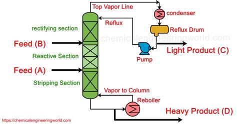 Reactive Distillation Chemical Engineering World