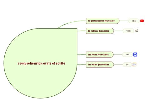 Compr Hension Orale Et Ecrite Mind Map