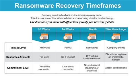 Ransomware Recovery Timeframes Alvaka Networks