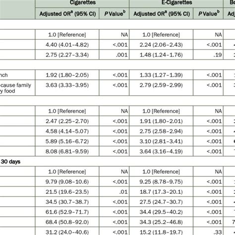 Adjusted Odds Ratios For Cigarette Smoking And E Cigarette Use In The