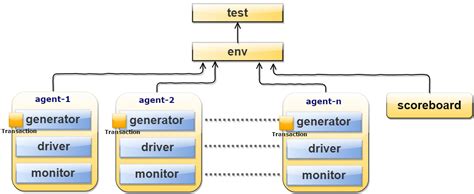 Systemverilog Testbench Verification Guide